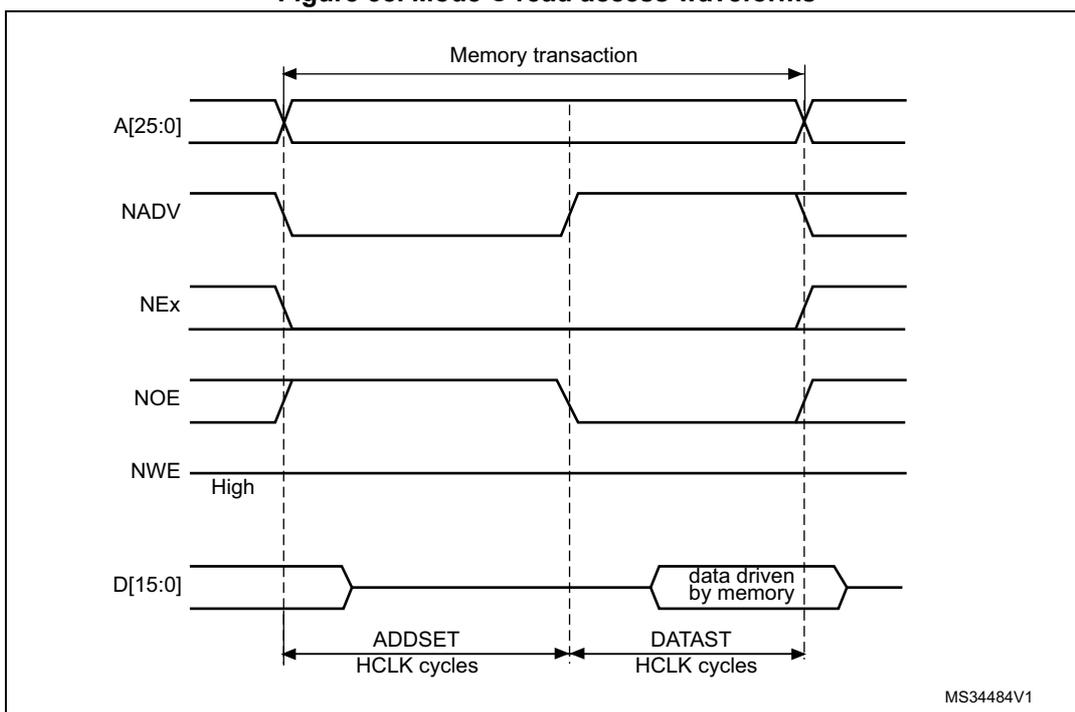 Timing diagram for Mode C read access waveforms. The diagram shows the relationship between address (A[25:0]), NADV, NEx, NOE, NWE, and data (D[15:0]) signals during a memory transaction. The transaction is divided into two phases: ADDSET (first phase) and DATAST (second phase), measured in HCLK cycles. The data is driven by memory during the DATAST phase.