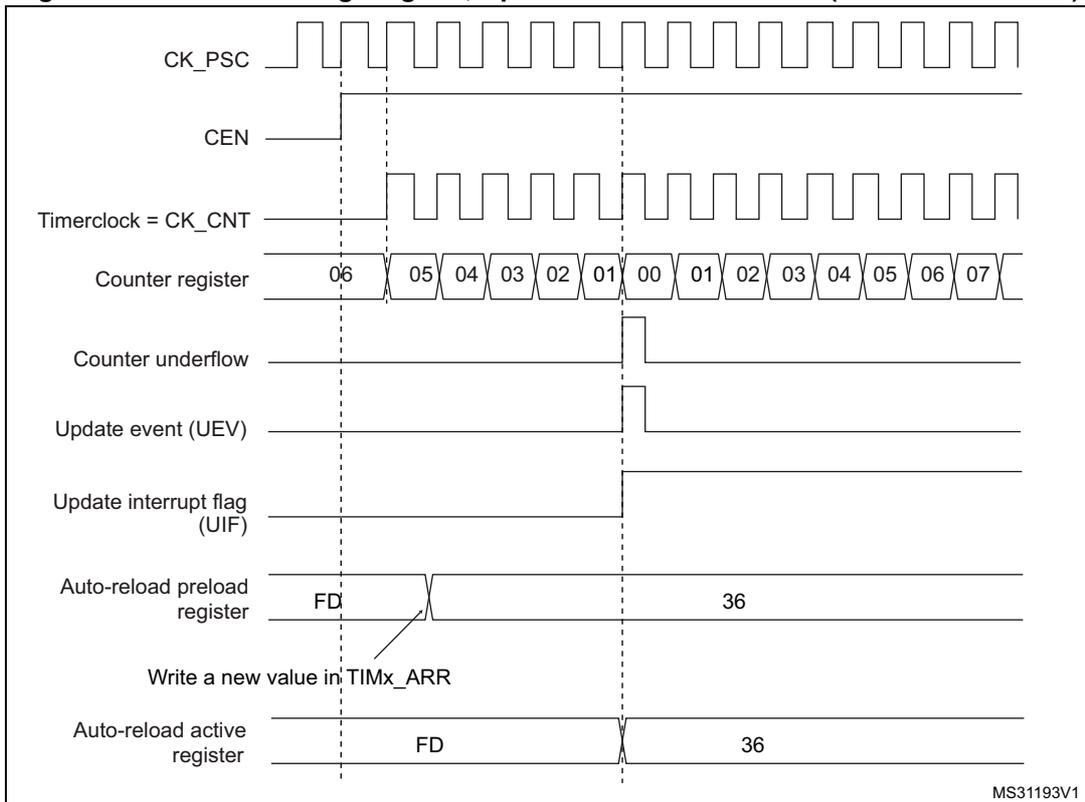 Timing diagram for Figure 207 showing CK_PSC, CEN, Timerclock = CK_CNT, Counter register (values 06 down to 00, then 01 up to 07), Counter underflow, Update event (UEV), Update interrupt flag (UIF), Auto-reload preload register (values FD, 36), Write a new value in TIMx_ARR, and Auto-reload active register (values FD, 36).