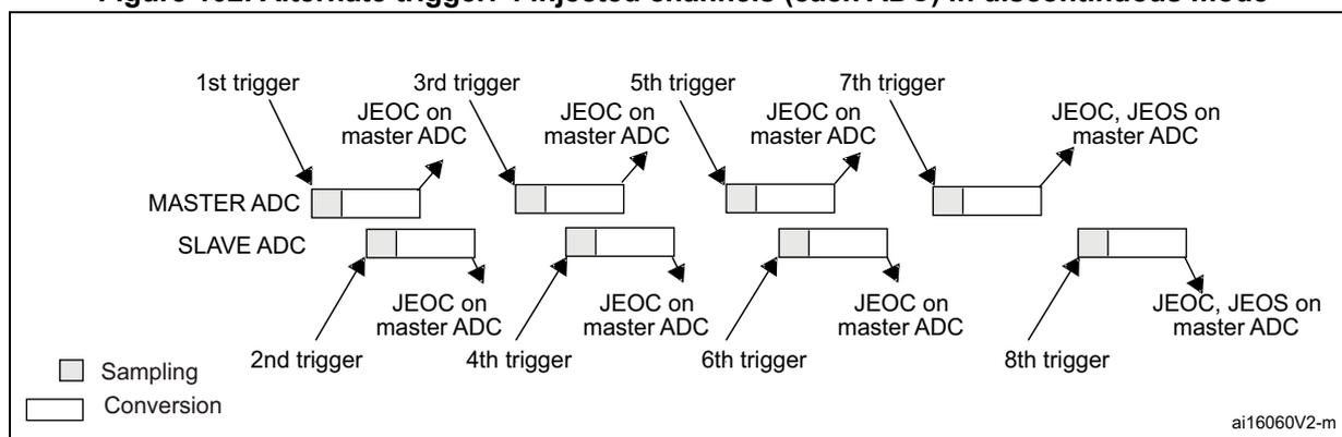 Timing diagram for Figure 102 showing MASTER ADC and SLAVE ADC conversion sequences. The diagram illustrates four injected channels in discontinuous mode. Triggers 1, 3, 5, and 7 are shown for the MASTER ADC, while triggers 2, 4, 6, and 8 are shown for the SLAVE ADC. Each trigger initiates a conversion sequence. The diagram shows the sequence of sampling and conversion for each ADC. JEOC (End of Injected Conversion) flags are generated by the MASTER ADC after each injected channel conversion. JEOS (End of Injected Sequence) flags are generated by the MASTER ADC after the last injected channel conversion. The legend indicates that a shaded rectangle represents 'Sampling' and a white rectangle represents 'Conversion'.