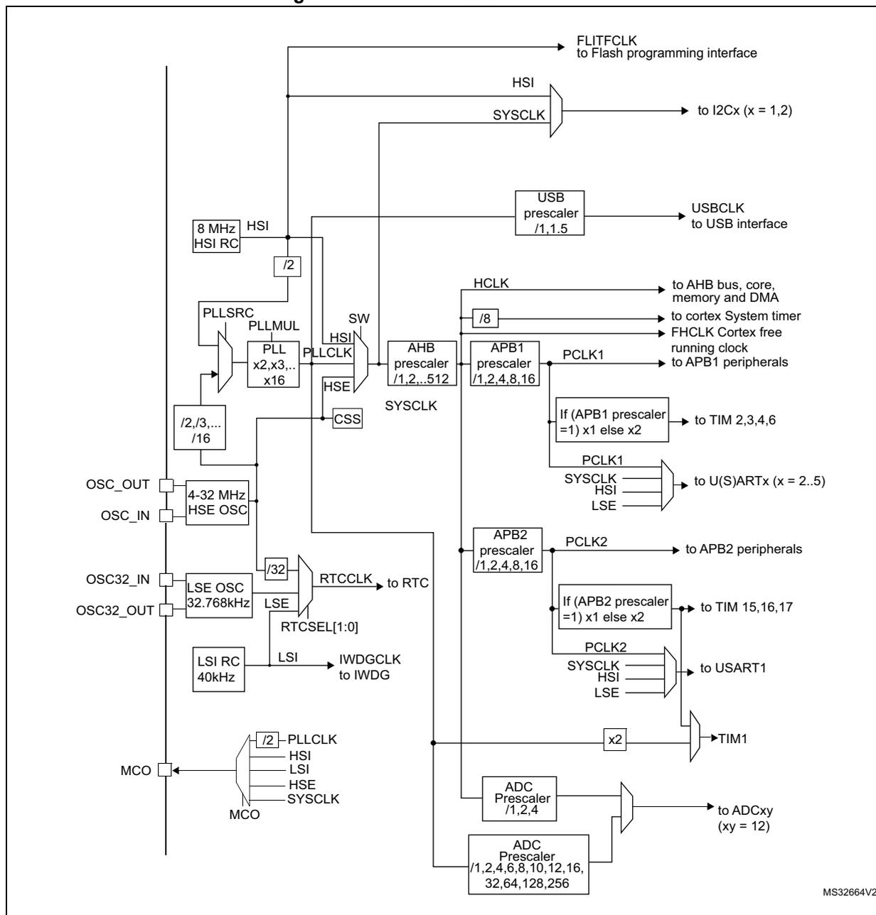 Figure 12. STM32F302xB/C clock tree diagram showing the internal and external clock sources and their distribution to various peripherals.