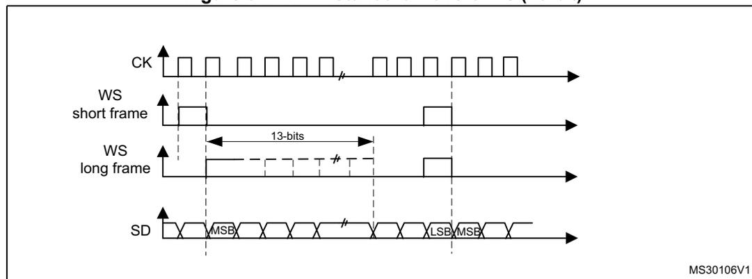 Figure 374: PCM standard waveforms (16-bit). Timing diagram showing CK (clock), WS short frame (1-cycle pulse), WS long frame (13-bit pulse), and SD (serial data) with MSB and LSB marked. Data is sampled on the rising edge of CK. Label: MS30106V1.