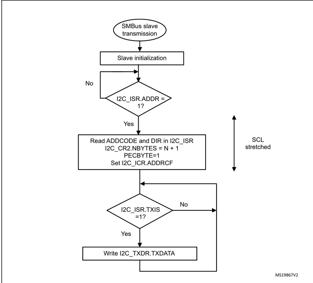 Flowchart for SMBus slave transmitter N bytes + PEC. The process starts with 'SMBus slave transmission', followed by 'Slave initialization'. A loop begins with a decision 'I2C_ISR.ADDR = 1?'. If 'No', it loops back to 'Slave initialization'. If 'Yes', it proceeds to a block: 'Read ADDCODE and DIR in I2C_ISR', 'I2C_CR2.NBYTES = N + 1', 'PECBYTE=1', and 'Set I2C_ICR.ADDRCF'. A vertical double-headed arrow labeled 'SCL stretched' is next to this block. The flow then enters another loop with a decision 'I2C_ISR.TXIS = 1?'. If 'No', it loops back to the entry point of this loop. If 'Yes', it proceeds to 'Write I2C_TXDR.TXDATA', which then loops back to the entry point of the TXIS loop. The diagram is labeled 'MS19867V2' in the bottom right corner.
