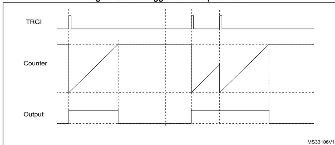 Timing diagram for Retriggerable one pulse mode. The diagram shows three waveforms over time: TRGI (Trigger), Counter, and Output. TRGI shows three positive pulses. The first pulse starts the counter, which ramps up linearly. The Output goes high at the start of the counter. When the second TRGI pulse occurs while the counter is still running, the counter is reset and starts ramping up again. The Output remains high. When the third TRGI pulse occurs, the counter is reset again. The Output goes low only after the counter reaches its maximum value (ARR) and overflows. Vertical dashed lines indicate key timing points: trigger edges, counter start/reset points, and counter overflow points.