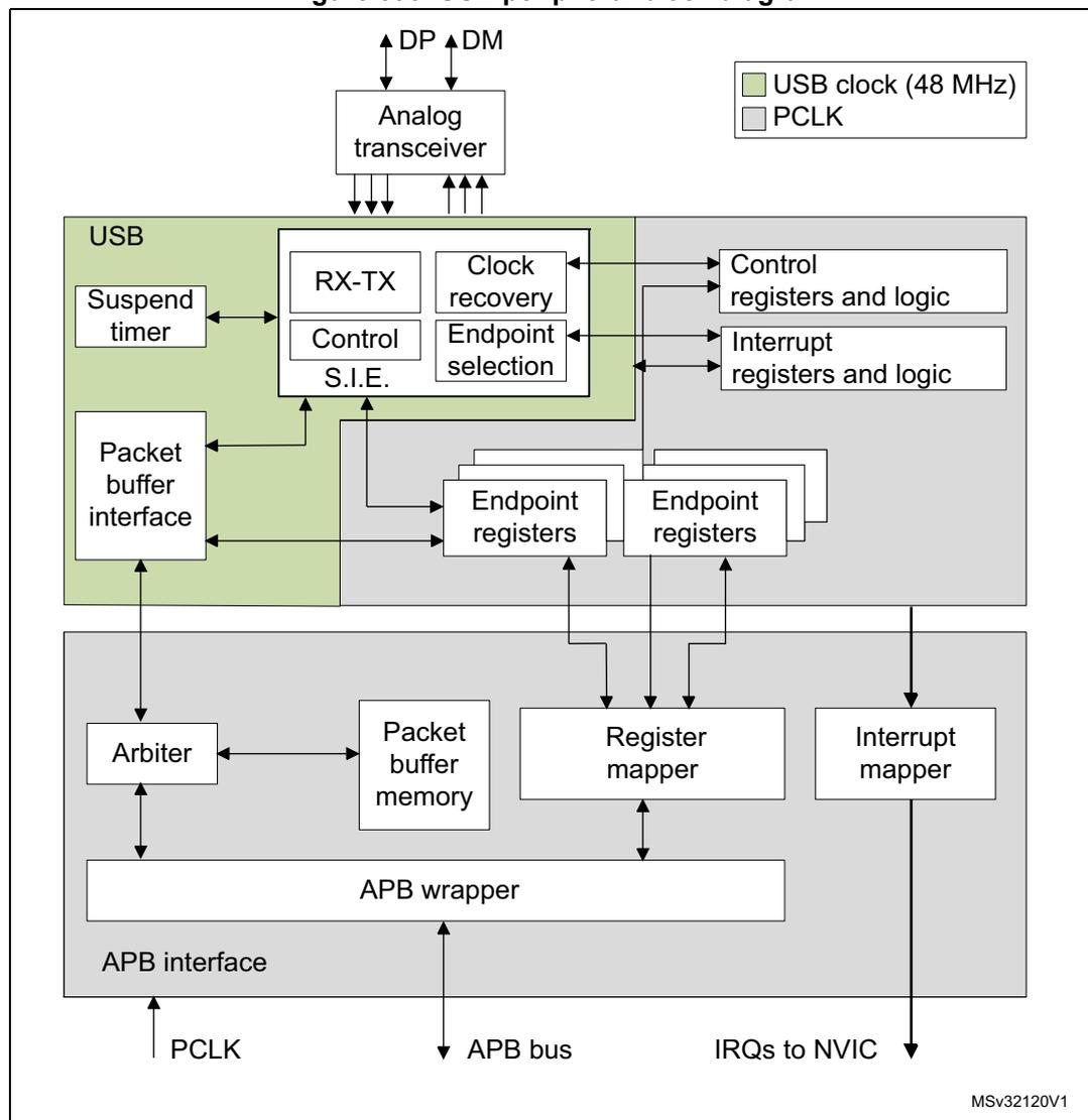 Figure 395. USB peripheral block diagram. The diagram shows the internal architecture of the USB peripheral. At the top, an 'Analog transceiver' connects to 'DP' and 'DM' pins. Below it, a 'USB' block (green) contains a 'Suspend timer', 'Packet buffer interface', 'RX-TX', 'Control S.I.E.', 'Clock recovery', and 'Endpoint selection'. This block connects to 'Control registers and logic' and 'Interrupt registers and logic' (grey). Below these are multiple 'Endpoint registers' (grey). The 'Packet buffer interface' connects to an 'Arbiter' (grey), which in turn connects to 'Packet buffer memory' (grey). The 'Endpoint registers' connect to a 'Register mapper' (grey). Both the 'Arbiter' and 'Register mapper' connect to an 'APB wrapper' (grey). The 'APB wrapper' connects to an 'APB interface' (grey), which is connected to the 'APB bus'. The 'APB interface' also receives 'PCLK'. The 'Interrupt registers and logic' connect to an 'Interrupt mapper' (grey), which outputs 'IRQs to NVIC'. A legend indicates that green blocks represent the 'USB clock (48 MHz)' and grey blocks represent 'PCLK'.