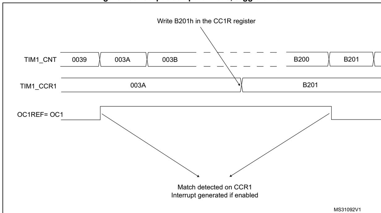 Timing diagram for Output compare mode, toggle on OC1. The diagram shows three horizontal timelines: TIM1_CNT, TIM1_CCR1, and OC1REF= OC1. TIM1_CNT starts at 0039, overflows to 003A, then 003B, and continues with values B200 and B201. TIM1_CCR1 is initially set to 003A and is updated to B201. An arrow points from the text 'Write B201h in the CC1R register' to the update of TIM1_CCR1. OC1REF= OC1 is a signal that is initially high, then goes low when TIM1_CNT reaches 003A, and returns high when TIM1_CNT reaches B201. Two arrows point from the rising and falling edges of OC1REF to the text 'Match detected on CCR1 Interrupt generated if enabled'. The diagram is labeled MS31092V1 in the bottom right corner.