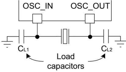 Circuit diagram for crystal/ceramic resonator configuration. It shows a microcontroller with OSC_IN and OSC_OUT pins. A crystal resonator is connected between these pins. Two load capacitors, CL1 and CL2, are connected from OSC_IN and OSC_OUT respectively to ground. The capacitors are labeled as 'Load capacitors'.