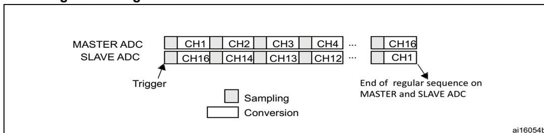 Diagram illustrating Regular simultaneous mode on 16 channels: dual ADC mode. It shows two parallel sequences of 16 channels. The Master ADC sequence consists of CH1, CH2, CH3, CH4, ..., CH16. The Slave ADC sequence consists of CH16, CH14, CH13, CH12, ..., CH1. A 'Trigger' arrow points to the start of the Master ADC sequence. A legend indicates that a light gray box represents 'Sampling' and a white box represents 'Conversion'. An arrow points to the end of the Slave ADC sequence with the text 'End of regular sequence on MASTER and SLAVE ADC'. The diagram is labeled 'ai16054b' in the bottom right corner.