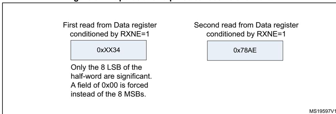 Figure 371: Operations required to receive 0x3478AE. The diagram shows two sequential read operations from the Data register. The first read, conditioned by RXNE=1, returns 0xXX34, where the 8 MSBs are forced to 0x00 and only the 8 LSBs are significant. The second read, also conditioned by RXNE=1, returns 0x78AE. The diagram is labeled MS19597V1.