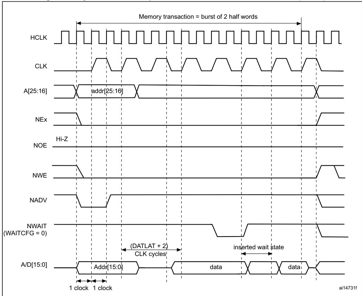 Timing diagram for synchronous multiplexed write mode. It shows signals HCLK, CLK, A[25:16] (addr[25:16]), NEx, NOE (Hi-Z), NWE, NADV, NWAIT (WAITCFG = 0), and A/D[15:0] (Addr[15:0], data). A memory transaction is shown as a burst of 2 half words. Timing parameters include (DATLAT + 2) CLK cycles and inserted wait state. ai14731f