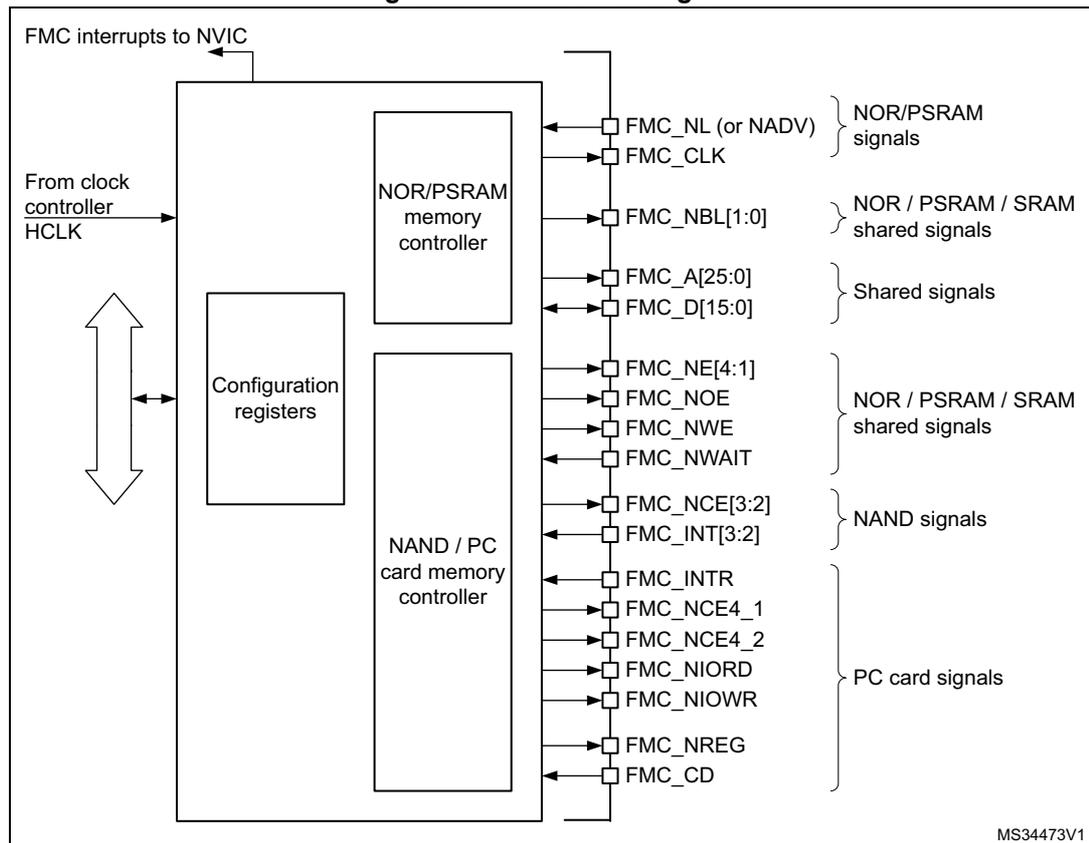 FMC block diagram showing internal components like NOR/PSRAM memory controller, NAND/PC card memory controller, and configuration registers, along with external signal groups such as NOR/PSRAM signals, shared signals, NAND signals, and PC card signals.