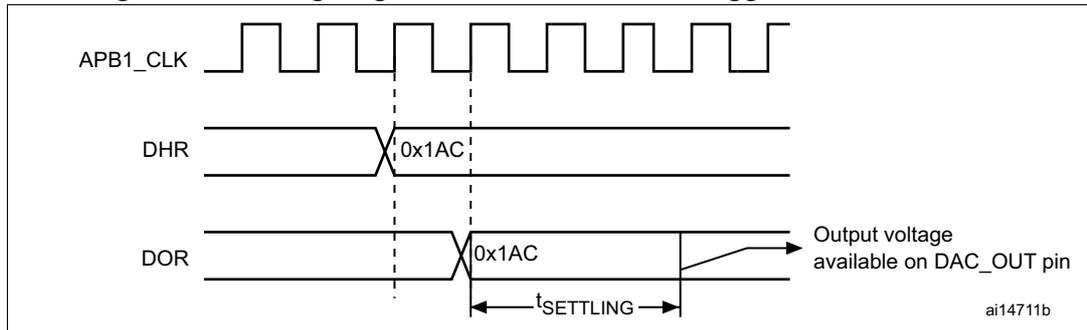 Timing diagram for conversion with trigger disabled TEN = 0. The diagram shows three signals: APB1_CLK (a periodic square wave), DHR (Digital-to-Analog Register), and DOR (Data Output Register). The DHR signal is shown with a value of 0x1AC. The DOR signal is shown with a value of 0x1AC, and an arrow points from it to the text 'Output voltage available on DAC_OUT pin'. A horizontal double-headed arrow labeled 't Settling' indicates the time interval between the DHR value change and the DOR value change. The diagram is labeled 'ai14711b' in the bottom right corner.