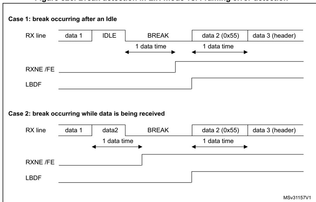 Timing diagrams for break detection in LIN mode vs. framing error detection. Case 1 shows a break occurring after an idle state. Case 2 shows a break occurring while data is being received. Both cases show the RX line, RXNE/FE, and LBDF signals over time, with '1 data time' intervals marked.