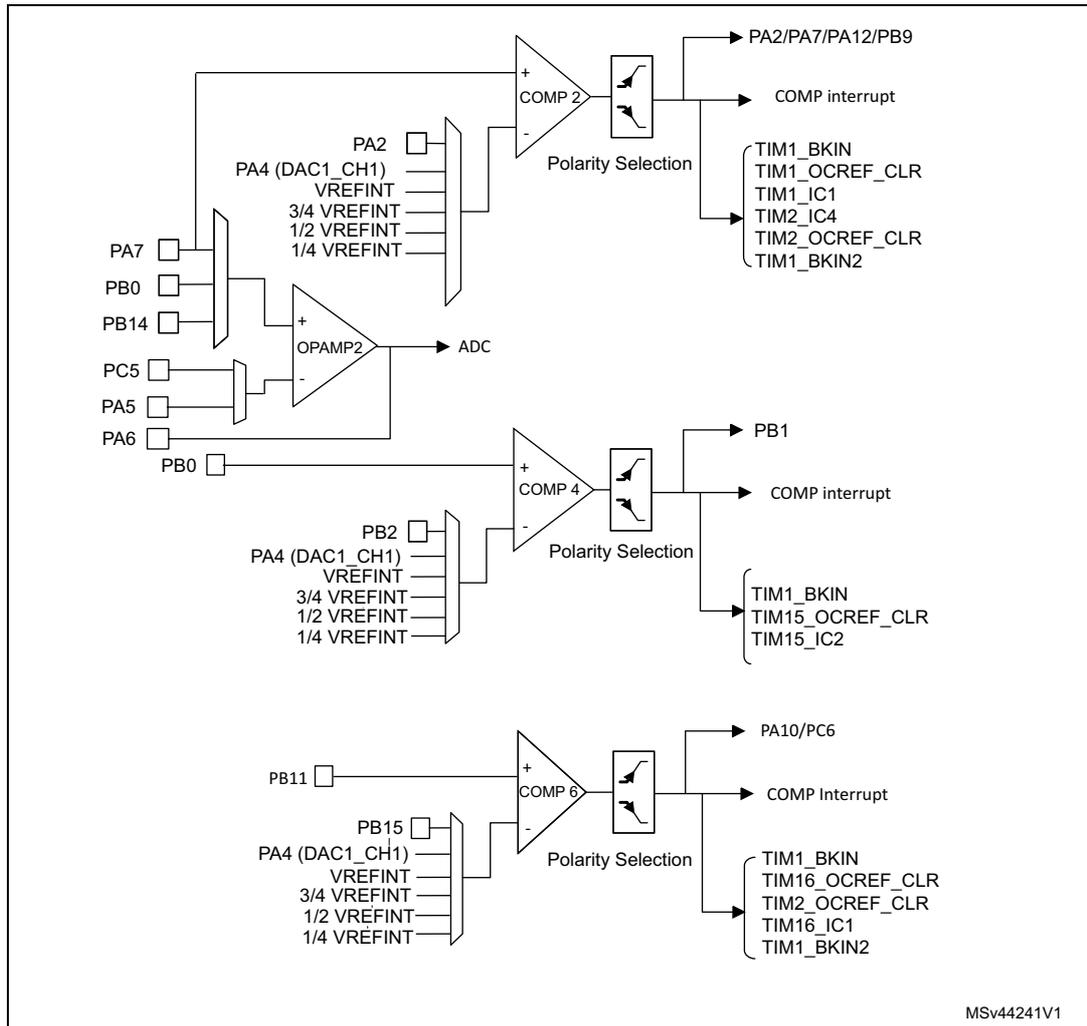 Figure 121. STM32F302x6/8 comparator and operational amplifier connections. The diagram shows three comparators (COMP 2, COMP 4, COMP 6) and one operational amplifier (OPAMP2). Each comparator has a non-inverting input (+) and an inverting input (-). The non-inverting inputs are connected to various pins: PA7, PB0, PB14 for COMP 2; PA5, PA6, PB0 for COMP 4; and PB11 for COMP 6. The inverting inputs are connected to a common reference voltage (VREFINT) or a DAC output (PA4 (DAC1_CH1)). Each comparator has a 'Polarity Selection' block and an output connected to a pin (PA2/PA7/PA12/PB9 for COMP 2, PB1 for COMP 4, PA10/PC6 for COMP 6). The outputs are also connected to a 'COMP interrupt' and a list of timer inputs (TIM1_BKIN, TIM1_OCREF_CLR, TIM1_IC1, TIM2_IC4, TIM2_OCREF_CLR, TIM1_BKIN2 for COMP 2; TIM1_BKIN, TIM15_OCREF_CLR, TIM15_IC2 for COMP 4; TIM1_BKIN, TIM16_OCREF_CLR, TIM2_OCREF_CLR, TIM16_IC1, TIM1_BKIN2 for COMP 6). The OPAMP2 output is connected to an ADC. The OPAMP2 non-inverting input is connected to PA7, PB0, PB14, PC5, PA5, PA6, and PB0. The OPAMP2 inverting input is connected to PA4 (DAC1_CH1), VREFINT, 3/4 VREFINT, 1/2 VREFINT, and 1/4 VREFINT. The diagram is labeled MSv44241V1.