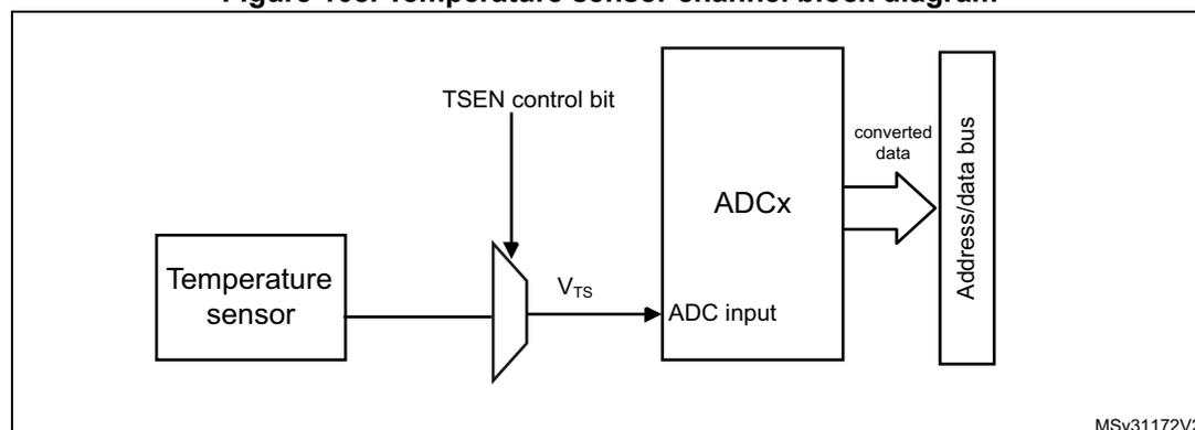 Block diagram of the temperature sensor channel. A 'Temperature sensor' block outputs a voltage V_TS to a multiplexer. The multiplexer is controlled by a 'TSEN control bit' and its output is connected to the 'ADC input' of an 'ADCx' block. The 'ADCx' block outputs 'converted data' to an 'Address/data bus' block. The diagram is labeled MSv31172V2 in the bottom right corner.