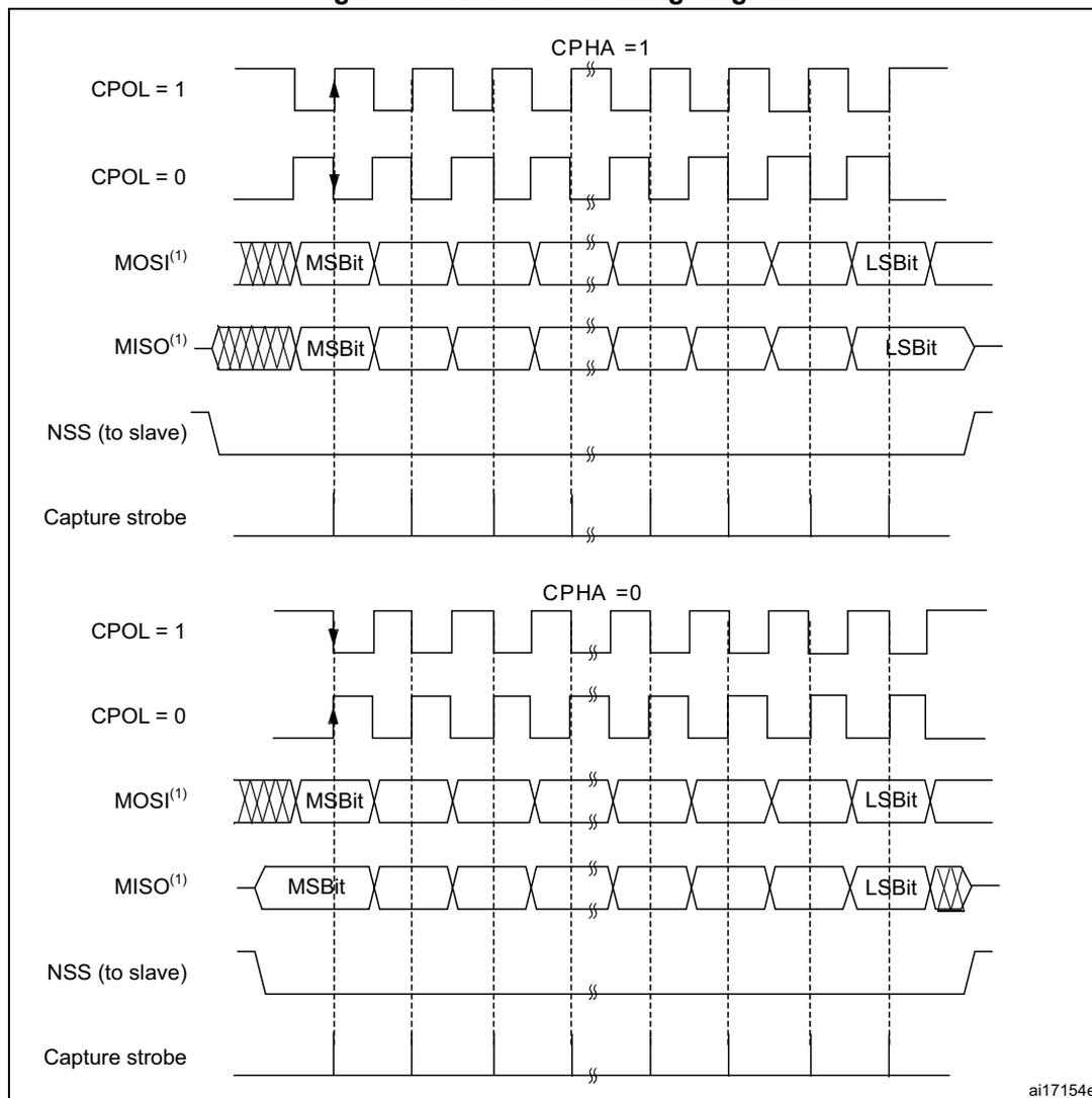 Figure 348. Data clock timing diagram. This diagram illustrates the relationship between SCK, MOSI, MISO, NSS, and Capture strobe signals for four SPI modes. The top half shows CPHA=1: for CPOL=1, SCK idles high and data is captured on the rising edge; for CPOL=0, SCK idles low and data is captured on the falling edge. The bottom half shows CPHA=0: for CPOL=1, SCK idles high and data is captured on the falling edge; for CPOL=0, SCK idles low and data is captured on the rising edge. MOSI and MISO show MSBit and LSBit transitions. NSS (to slave) goes low to enable the transfer. Capture strobe pulses indicate when data is sampled.