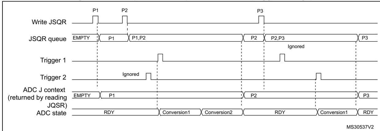 Timing diagram for Figure 64 showing JSQR queue behavior during trigger changes. It tracks 'Write JSQR' signals for sequences P1, P2, and P3, the 'JSQR queue' state (EMPTY, P1, P1,P2, P2, P2,P3, P3), 'Trigger 1' and 'Trigger 2' pulses (noting 'Ignored' events), the 'ADC J context' (returned by reading JQSR), and the 'ADC state' (RDY, Conversion1, Conversion2, RDY, Conversion1, RDY).