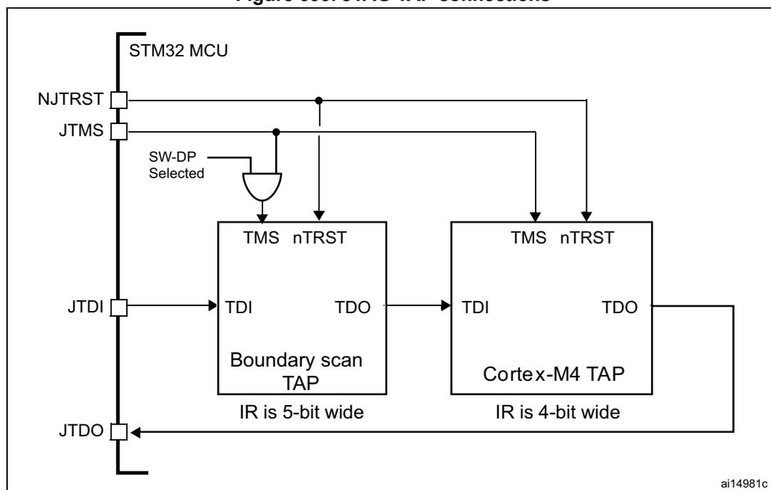 Figure 399. JTAG TAP connections diagram showing the internal architecture of an STM32 MCU. The diagram illustrates the connection between the STM32 MCU and two JTAG TAPs: a Boundary scan TAP and a Cortex-M4 TAP. The STM32 MCU has pins NJTRST, JTMS, JTDI, and JTDO. The Boundary scan TAP has pins TMS, nTRST, TDI, and TDO, with an IR width of 5 bits. The Cortex-M4 TAP has pins TMS, nTRST, TDI, and TDO, with an IR width of 4 bits. The JTAG signals are connected as follows: NJTRST is connected to the nTRST pins of both TAPs; JTMS is connected to the TMS pins of both TAPs; JTDI is connected to the TDI pin of the Boundary scan TAP, which is then connected to the TDI pin of the Cortex-M4 TAP; and the TDO pin of the Cortex-M4 TAP is connected to the JTDO pin of the MCU. A logic gate labeled 'SW-DP Selected' is shown connected to the TMS pin of the Boundary scan TAP.