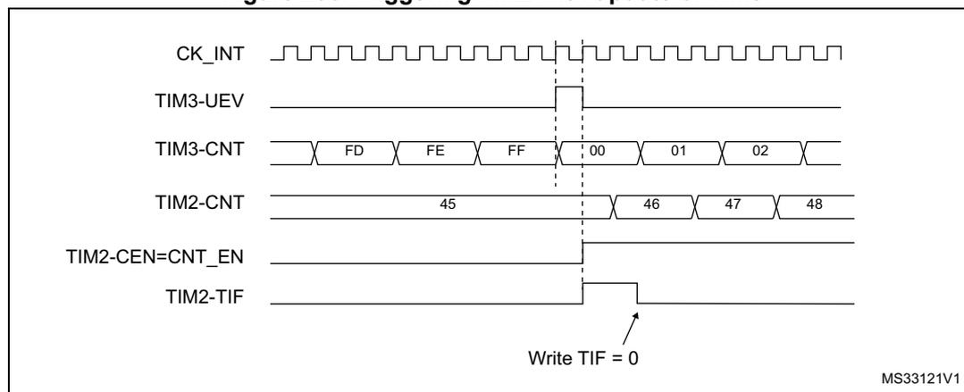 Timing diagram showing TIM2 triggered by TIM3 update event. CK_INT is the clock. TIM3-UEV pulses high when TIM3-CNT rolls over from FF to 00. This pulse triggers TIM2-CNT to start counting from 45 to 46, 47, 48. TIM2-CEN=CNT_EN goes high at the trigger. TIM2-TIF goes high at the first count increment and is cleared by writing TIF=0.