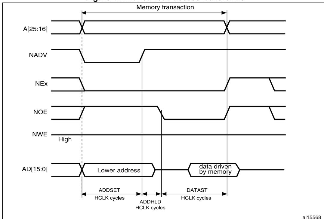 Timing diagram for muxed read access waveforms showing address, address strobe, chip select, output enable, write enable, and data bus signals over time.