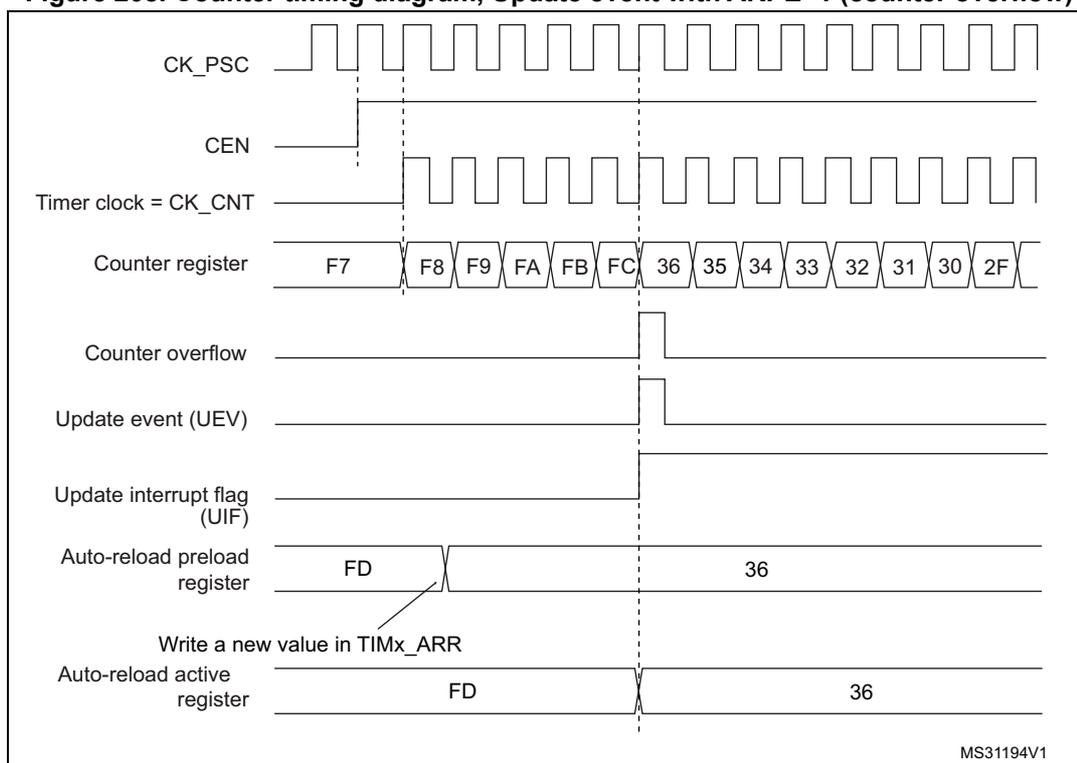 Figure 208. Counter timing diagram, Update event with ARPE=1 (counter overflow). The diagram shows the relationship between the prescaler clock (CK_PSC), counter enable (CEN), timer clock (CK_CNT), counter register values, counter overflow, update event (UEV), update interrupt flag (UIF), auto-reload preload register, and auto-reload active register over time. The counter register overflows from FC to 36, triggering the update event and interrupt. The auto-reload register is updated from FD to 36 at the overflow event.