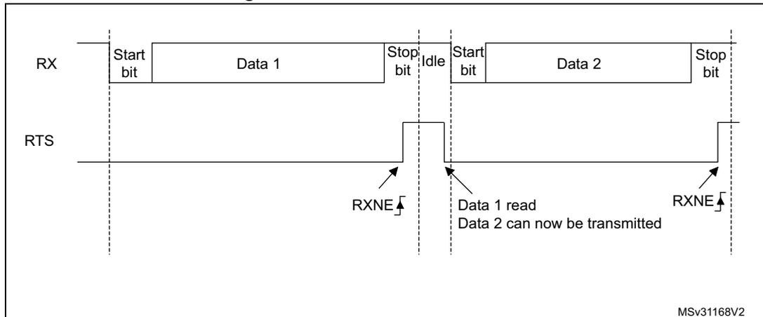 Timing diagram for RS232 RTS flow control showing RX and RTS signals over time. The RX signal shows two frames: 'Start bit | Data 1 | Stop bit' followed by an 'Idle' period, then 'Start bit | Data 2 | Stop bit'. The RTS signal is initially low. It goes high (de-asserted) at the end of the first frame's stop bit, indicated by a rising edge labeled 'RXNE'. It goes low (asserted) at the start of the second frame's start bit, indicated by a falling edge labeled 'Data 1 read Data 2 can now be transmitted'. It goes high again at the end of the second frame's stop bit, indicated by a rising edge labeled 'RXNE'. Vertical dashed lines mark the bit intervals.