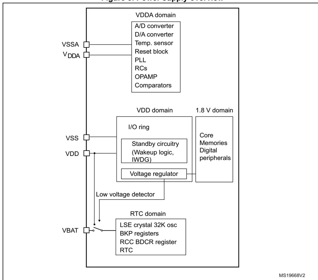 Figure 8. Power supply overview diagram showing the internal power domains and their connections to external pins.