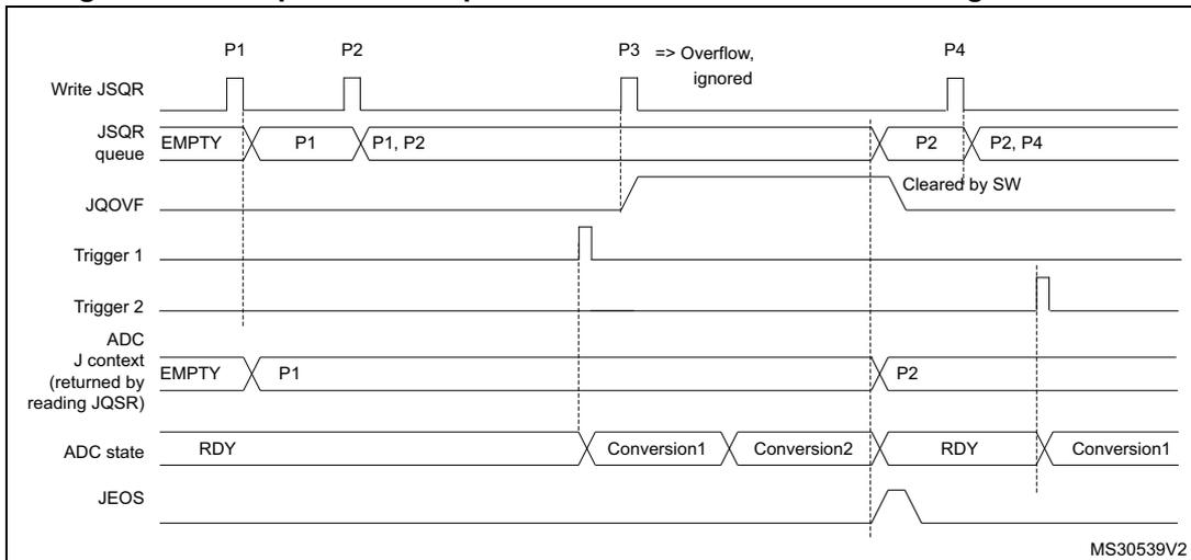 Timing diagram for Figure 66 showing JSQR queue overflow during conversion. Similar to Figure 65, but the overflow (P3) occurs while Conversion2 (for P2) is still active. The JQOVF flag is set during the conversion and cleared by software after the conversion sequence completes.