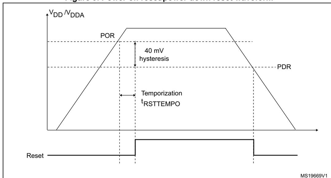 Figure 9: Power on reset/power down reset waveform. The graph shows the relationship between supply voltage (VDD/VDDA) and the Reset signal over time. The voltage rises from 0V to a peak and then falls. The Power On Reset (POR) threshold is indicated by a horizontal dashed line. The Power Down Reset (PDR) threshold is indicated by a horizontal dashed line below the POR threshold. The hysteresis between the POR and PDR thresholds is labeled '40 mV hysteresis'. The time interval between the POR threshold crossing and the PDR threshold crossing is labeled 'Temporization tRSTTEMPO'. The Reset signal is shown as a horizontal line that goes high (active) when the voltage drops below the PDR threshold and goes low (inactive) when the voltage rises above the PDR threshold. The diagram is labeled MS19669V1.