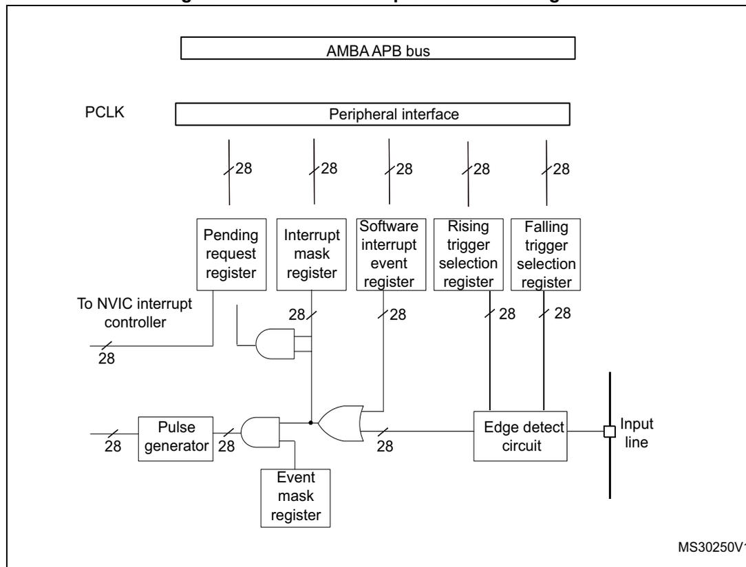 Figure 27. External interrupt/event block diagram. The diagram shows the internal architecture of an external interrupt/event controller. At the top, an 'AMBA APB bus' connects to a 'Peripheral interface'. Below this, five 28-bit wide registers are shown: 'Pending request register', 'Interrupt mask register', 'Software interrupt event register', 'Rising trigger selection register', and 'Falling trigger selection register'. These registers are connected to the peripheral interface. The 'Pending request register' and 'Interrupt mask register' are inputs to an AND gate. The output of this AND gate is connected to the 'To NVIC interrupt controller' (28-bit bus). The 'Software interrupt event register' is an input to an OR gate. The 'Rising trigger selection register' and 'Falling trigger selection register' are inputs to an 'Edge detect circuit'. The output of the 'Edge detect circuit' is connected to an 'Input line'. The 'Pulse generator' (28-bit) and 'Event mask register' are also inputs to the OR gate. The output of the OR gate is connected to the 'To NVIC interrupt controller' (28-bit bus). The diagram is labeled 'MS30250V1' in the bottom right corner.