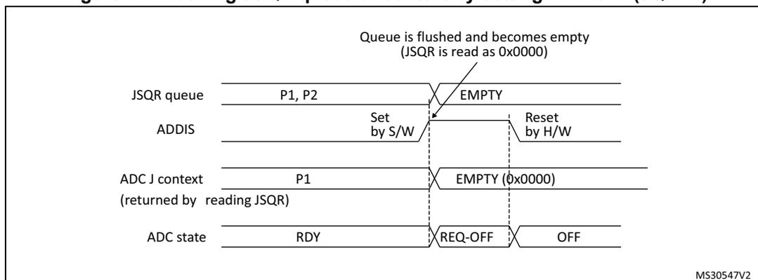 Timing diagram for Figure 74 showing the flushing of the JSQR queue. The diagram illustrates the state of the JSQR queue, ADDIS register, ADC J context, and ADC state over time. The JSQR queue starts with P1 and P2. When ADDIS is set by software, the queue becomes empty. The ADC J context is then read as 0x0000. The ADC state changes from RDY to REQ-OFF and then to OFF when ADDIS is reset by hardware.
