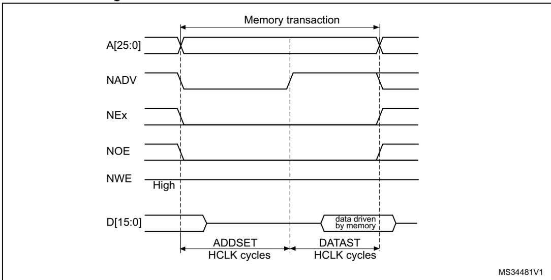 Timing diagram for Mode 2 and mode B read access waveforms. It shows the relationship between address lines A[25:0], NADV, NEx, NOE, NWE, and data lines D[15:0] during a memory transaction. The diagram is divided into two phases: ADDSET (HCLK cycles) and DATAST (HCLK cycles). The data lines D[15:0] are shown as 'data driven by memory' during the DATAST phase.