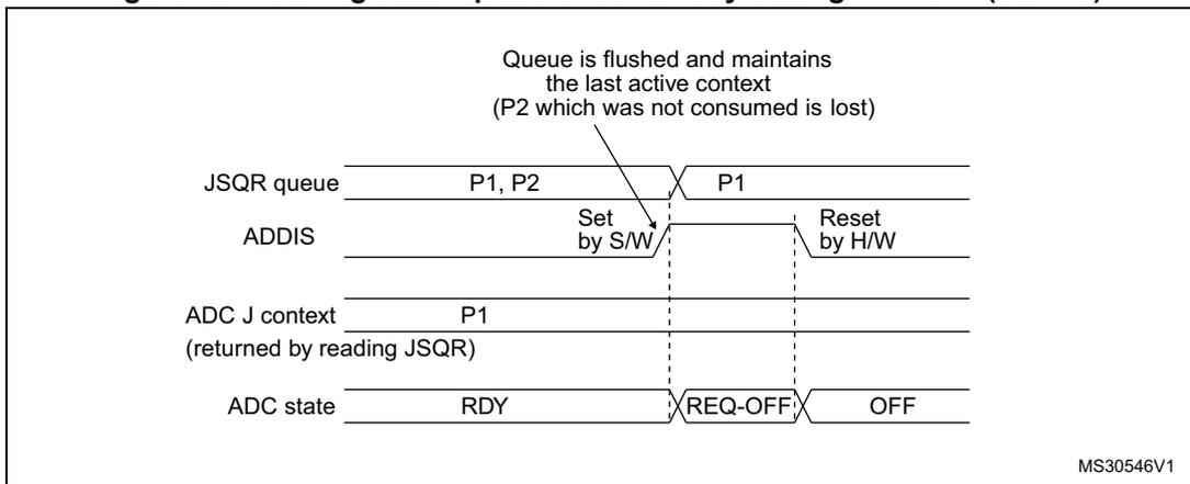 Timing diagram for Figure 73 showing the effect of setting ADDIS=1 on the JSQR queue. It tracks the JSQR queue, ADDIS signal, ADC J context, and ADC state. When ADDIS is set, the queue is flushed but maintains the last active context (P1). P2 is lost. The ADC state becomes OFF.