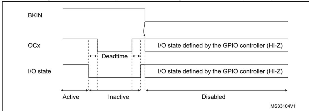 Timing diagram showing the PWM output state following BKIN assertion (OSSI=0). The diagram illustrates three signal levels over time: BKIN, OCx, and I/O state. BKIN is shown as a high-level signal. OCx is a PWM signal that transitions from an 'Active' state to an 'Inactive' state, then to a 'Disabled' state. The 'Inactive' state is characterized by a 'Deadtime' period. The I/O state is shown as a signal that transitions from an 'Active' state to an 'Inactive' state, then to a 'Disabled' state. The 'Disabled' state is labeled as 'I/O state defined by the GPIO controller (HI-Z)'. The diagram is labeled with 'Active', 'Inactive', and 'Disabled' regions at the bottom. A reference code 'MS33104V1' is present in the bottom right corner.