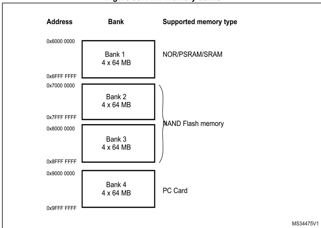 Diagram of FMC memory banks showing address ranges and supported memory types for four banks.