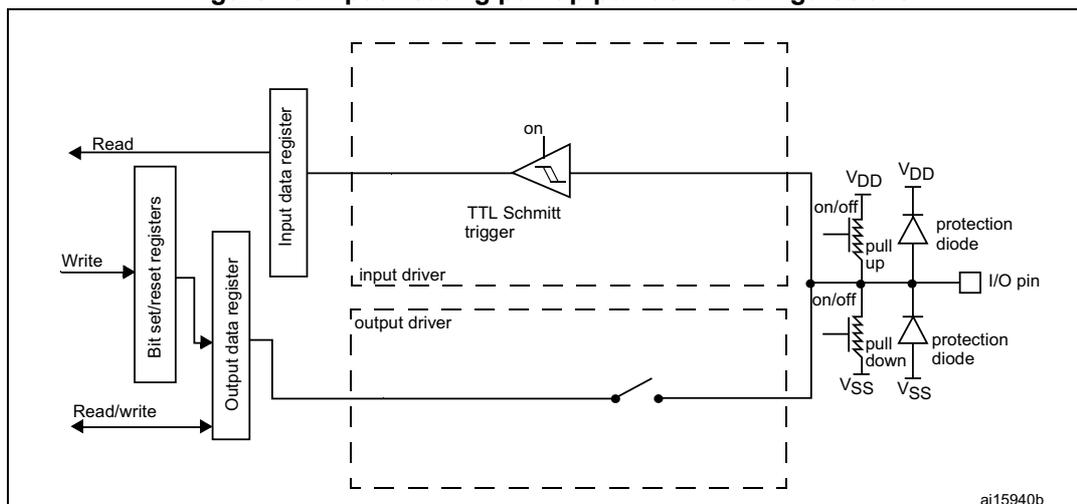 Figure 19: Input floating/pull up/pull down configurations. This block diagram illustrates the internal architecture of a General-Purpose Input/Output (GPIO) pin. On the left, external signals 'Read', 'Write', and 'Read/write' connect to 'Bit set/reset registers' and an 'Output data register'. These registers are connected to an 'Input data register' and an 'output driver'. The 'input driver' contains a 'TTL Schmitt trigger' with an 'on' control. The 'output driver' is a switch that can connect the 'Output data register' to the 'I/O pin'. The 'I/O pin' is connected to an 'input driver' which includes 'pull up' and 'pull down' resistors with 'on/off' controls, connected to VDD and VSS respectively. Each resistor path includes a 'protection diode'. The entire internal circuitry is enclosed in a dashed box, and the diagram is labeled 'ai15940b' in the bottom right corner.