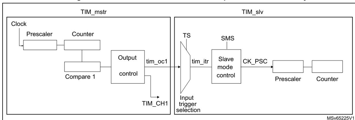 Figure 233: Master/slave connection example with 1 channel only timers block diagram. TIM_mstr (Master) contains Clock, Prescaler, Counter, Compare 1, and Output control. Output control generates tim_oc1 and TIM_CH1. tim_oc1 connects to TIM_slv (Slave). TIM_slv contains Input trigger selection (TS), tim_itr, Slave mode control (SMS), CK_PSC, Prescaler, and Counter.