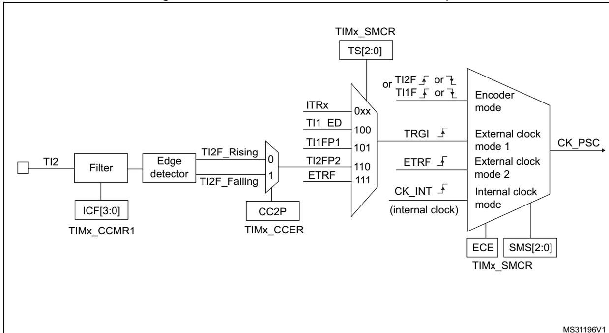 Block diagram for Figure 210 showing the TI2 external clock connection example with Filter, Edge detector, TIMx_SMCR, and Encoder mode logic.