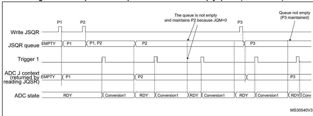 Timing diagram showing the behavior of the JSQR queue when it becomes empty (case JQM=0). The diagram illustrates the sequence of events for writing contexts (P1, P2, P3) into the JSQR queue, triggering conversions, and the resulting ADC state. The queue is not empty and maintains P2 because JQM=0. The queue is not empty (P3 maintained).