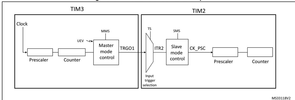 Figure 232: Master/Slave timer example block diagram. TIM3 (Master) contains Clock, Prescaler, Counter, and Master mode control (with MMS and UEV inputs). Its TRGO1 output connects to TIM2 (Slave). TIM2 contains Input trigger selection (with TS input), ITR2 input, Slave mode control (with SMS input), CK_PSC, Prescaler, and Counter.