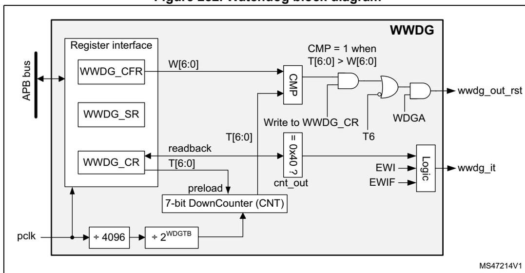 Figure 282. Watchdog block diagram. The diagram shows the internal architecture of the WWDG. On the left, an APB bus connects to a Register interface containing WWDG_CFR, WWDG_SR, and WWDG_CR registers. The WWDG_CFR register outputs W[6:0] to a CMP block. The WWDG_CR register has a readback T[6:0] output and a preload input to a 7-bit DownCounter (CNT). The CNT is clocked by pclk divided by 4096 and then by 2^WDGTB. The CNT outputs cnt_out to the CMP block. The CMP block outputs CMP = 1 when T[6:0] > W[6:0]. This signal is ANDed with the T6 bit from the WWDG_CR register. The output of this AND gate is ORed with the WDGA bit from the WWDG_CR register to produce the wwdg_out_rst output. The CNT also outputs to a Logic block along with EWI and EWIF signals to produce the wwdg_it output. A write path from the WWDG_CR register to the CNT is labeled 'Write to WWDG_CR = 0x40 ?'.