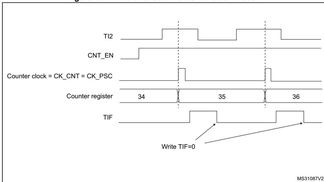 Timing diagram for Figure 252 showing the control circuit in external clock mode 1. The diagram illustrates the relationship between the TI2 input signal, the Counter Enable (CNT_EN) signal, the Counter clock (CK_CNT = CK_PSC), the Counter register values, and the TIF flag. The TI2 signal shows two rising edges. The CNT_EN signal is high. The Counter clock is a periodic signal. The Counter register values are 34, 35, and 36. The TIF flag is set (high) after each rising edge on TI2 and is cleared by writing TIF=0.