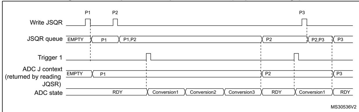 Timing diagram for Figure 63 showing JSQR queue behavior during sequence changes. It tracks 'Write JSQR' signals for sequences P1, P2, and P3, the 'JSQR queue' state (EMPTY, P1, P1,P2, P2, P2,P3, P3), 'Trigger 1' pulses, the 'ADC J context' (returned by reading JQSR), and the 'ADC state' (RDY, Conversion1, Conversion2, Conversion3).