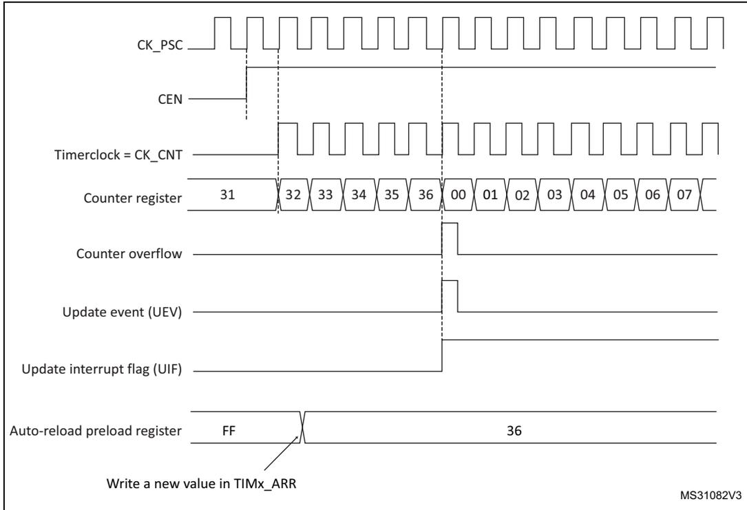 Timing diagram for Figure 139 showing counter behavior when ARPE=0.