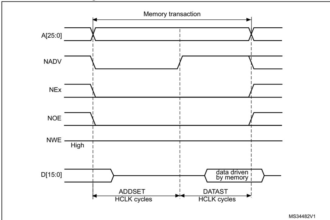 Timing diagram for Mode 2 write access waveforms showing signals A[25:0], NADV, NEx, NOE, NWE, and D[15:0] over time. The diagram shows a memory transaction with ADDSET and DATAST periods in HCLK cycles. NWE is held high. Data is driven by memory.