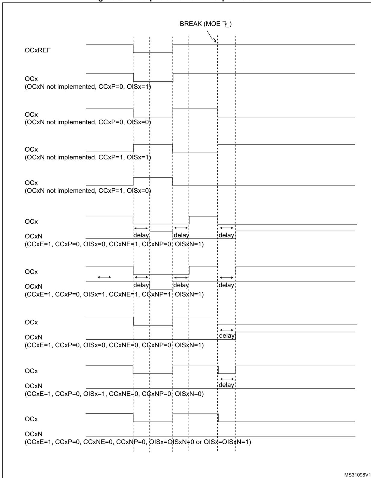 Timing diagram showing output behavior (OCxREF, OCx, OCxN) in response to a break signal (BREAK (MOE ↓)). The diagram illustrates various output states and delays for different timer configurations.