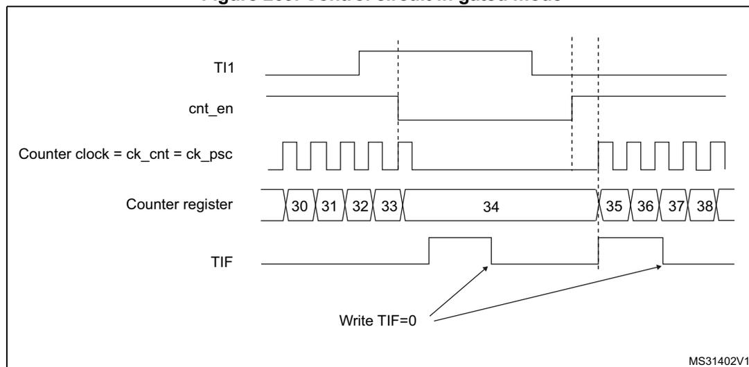 Timing diagram for Figure 269. Control circuit in gated mode. The diagram shows five waveforms over time. 1. TI1: A signal that starts high, goes low, then high again, then low again, and finally high. 2. cnt_en: Counter enable signal. It is low while TI1 is high. When TI1 goes low, cnt_en goes high. When TI1 goes high, cnt_en goes low after a short delay. 3. Counter clock = ck_cnt = ck_psc: A periodic square wave. It is active (counting) when cnt_en is high. 4. Counter register: Shows the count values. It starts at 30, increments to 31, 32, 33, then 34. When TI1 goes high, the count stops at 34. When TI1 goes low again, the count resumes at 35, 36, 37, 38. 5. TIF: Timer interrupt flag. It is set (goes high) when the counter starts (when cnt_en goes high) and when it stops (when cnt_en goes low). Arrows from 'Write TIF=0' point to the falling edges of the TIF signal.