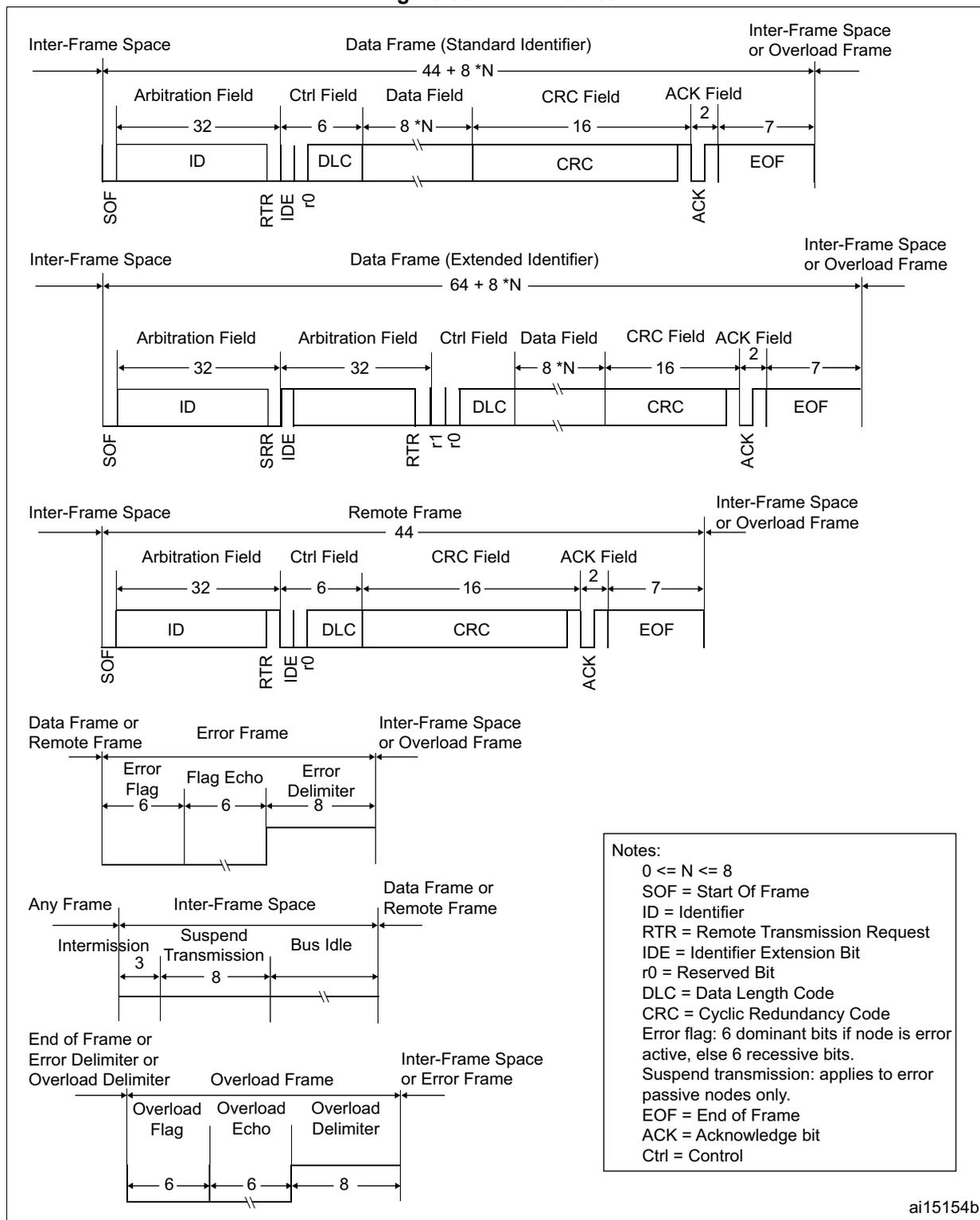 Diagram showing various CAN frame structures: Data Frame (Standard Identifier), Data Frame (Extended Identifier), Remote Frame, Error Frame, Inter-Frame Space, and Overload Frame. Each frame type is shown with its fields, bit lengths, and timing parameters.