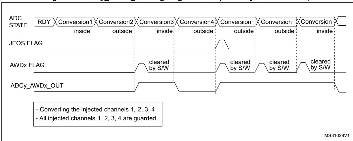Timing diagram for Figure 94 showing ADC STATE, JEOS FLAG, AWDx FLAG, and ADCy_AWDx_OUT signals for all injected channels (Conversion 1-4) being guarded.