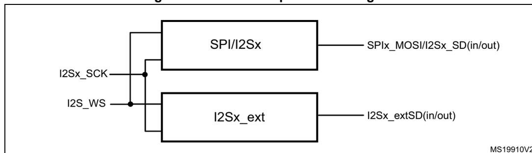 Block diagram showing the connection between SPI/I2Sx and I2Sx_ext for full-duplex mode. I2Sx_SCK and I2Sx_WS are shared inputs to both blocks. SPI/I2Sx outputs SPIx_MOSI/I2Sx_SD(in/out) and I2Sx_ext outputs I2Sx_extSD(in/out).