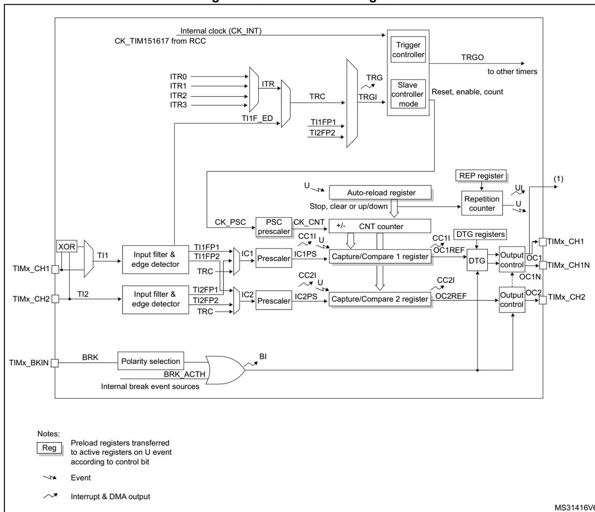 Figure 239. TIM15 block diagram. This is a detailed block diagram of the TIM15 timer. At the top, the internal clock (CK_INT) and CK_TIM151617 from RCC are inputs. The ITR0, ITR1, ITR2, and ITR3 lines are connected to an ITR multiplexer, which outputs TRC. The TI1F_ED line is also connected to this multiplexer. The TRC signal is connected to a TRG multiplexer, which outputs TRGO to other timers and TRGI to a Slave controller mode block. The Slave controller mode block also receives Reset, enable, and count signals. The TRGI signal is connected to a CNT counter. The CNT counter is also connected to an Auto-reload register and a Repetition counter. The Auto-reload register is connected to a REP register. The CNT counter outputs CC11 and CC21. The CC11 signal is connected to a Capture/Compare 1 register, which is also connected to a Prescaler (IC1PS). The CC21 signal is connected to a Capture/Compare 2 register, which is also connected to a Prescaler (IC2PS). The Capture/Compare 1 register outputs OC1REF, which is connected to a DTG register. The Capture/Compare 2 register outputs OC2REF, which is also connected to the DTG register. The DTG register outputs OC1 and OC2, which are connected to Output control blocks. The Output control blocks output TIMx_CH1 and TIMx_CH2. The TIMx_CH1 and TIMx_CH2 lines are connected to XOR gates, which output TI1 and TI2. The TI1 and TI2 signals are connected to Input filter & edge detector blocks. The Input filter & edge detector blocks output TI1FP1, TI1FP2, TI2FP1, and TI2FP2. The TI1FP1 and TI1FP2 signals are connected to the IC1 Prescaler. The TI2FP1 and TI2FP2 signals are connected to the IC2 Prescaler. The IC1 Prescaler outputs IC1. The IC2 Prescaler outputs IC2. The IC1 and IC2 signals are connected to the Capture/Compare 1 and Capture/Compare 2 registers, respectively. The TIMx_BKIN line is connected to a Polarity selection block, which outputs BRK. The BRK signal is connected to an OR gate, which also receives Internal break event sources. The OR gate outputs BI, which is connected to the DTG register. The legend indicates that 'Reg' means Preload registers transferred to active registers on U event according to control bit, a dashed arrow represents an Event, and a solid arrow with a jagged line represents an Interrupt & DMA output. The diagram is labeled MS31416V6.